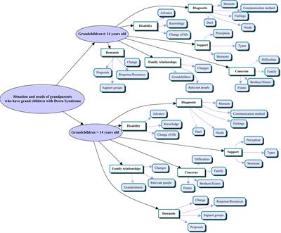 Nurturing Grandchildren With Down Syndrome: A Qualitative Study on <mark class="highlighted">Grandparents</mark>’ Needs Using Digital Tools†